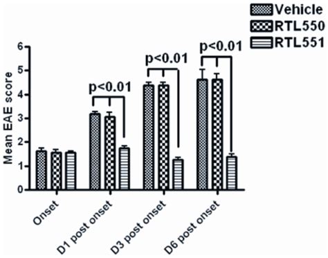 Male C Bl Mice Were Immunized With Mog Cfa Ptx Mice Were