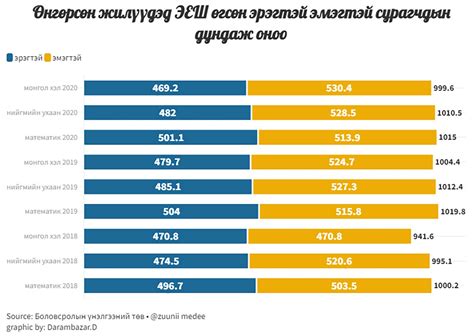 Өвөрхангай аймаг сүүлийн хоёр жил ЭЕШ ын оноогоор тэргүүлжээ