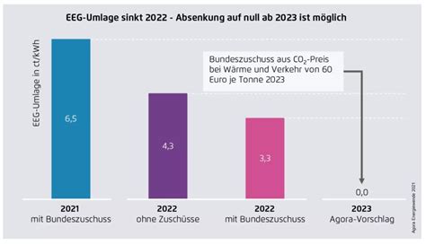 EEG Umlage 2022 Hintergrund Entwicklung Ausblick Wind Industry In