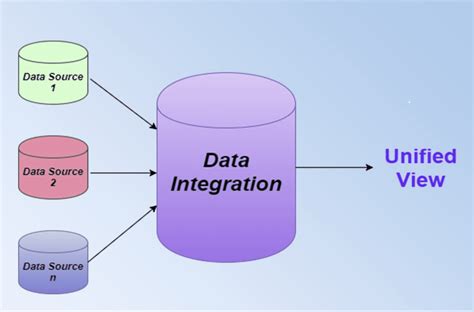 Challenges Of Data Integration In Healthcare Gaine Technology