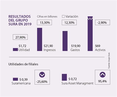 El Grupo Sura Obtuvo En 2019 Una Utilidad Neta Histórica Al Cerrar En