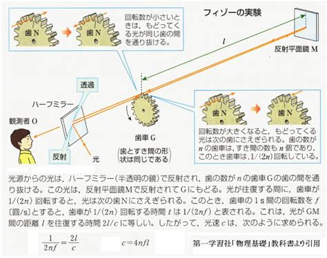 光の正体とは 性質や光速を測る方法って？ リアイム