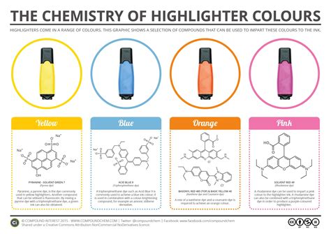 Compound Interest Science Chemistry Teaching Chemistry Chemistry Lessons