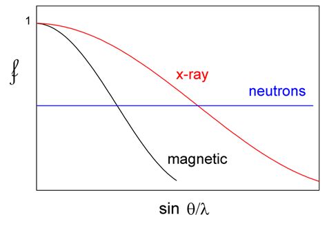 Magnetic And X Ray Form Factors And Fermi Length Neutrons