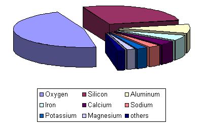 Composition of the Earth's Crust