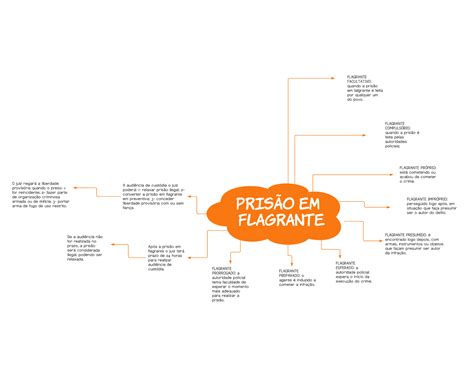 Mapa mental prisão em flagrante Resumos Direito Penal Docsity