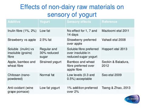 Ranjan Sharmasensory Quality Aspects Of Yogurt July 112013