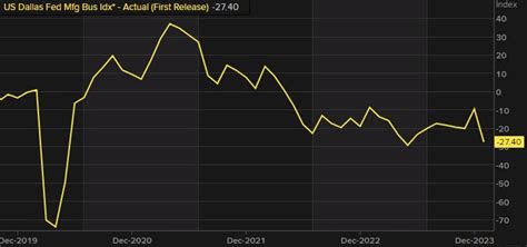 Dallas Fed Manufacturing Index In January Versus In