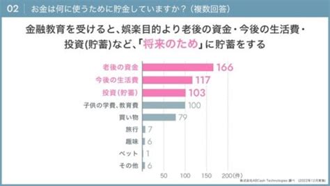 金融教育を受けた女性の約93％が「教育の早期化の必要性」を実感＝abcash Technologies 調べ＝ Ict教育ニュース