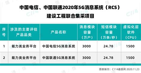 电信联通5g消息系统平台建设工程集采资格预审终止：潜在申请人不足3个 中国电信 — C114通信网