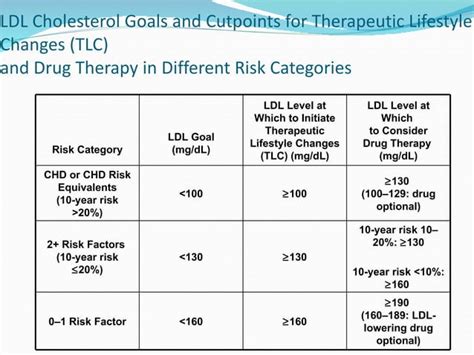 Lipid Guidelines Dr Ajay Kantharia Ppt