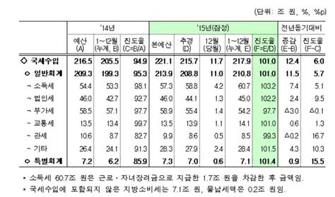 지난해 국세수입 217조9000억원12조4000억원 증가 시사저널e 온라인 저널리즘의 미래