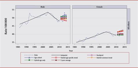 Validation Of Canproj For Projecting Canadian Cancer Incidence Data