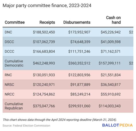 Democratic party committees hold $100 million fundraising edge over ...