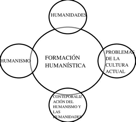 Formación humanística Download Scientific Diagram