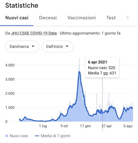 Danimarca Stop Al Green Pass E A Tutte Le Restrizioni Dal Settembre