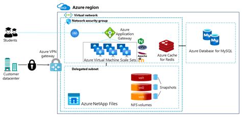 Moodle Deployment On Azure Scalable And High Performance Alif