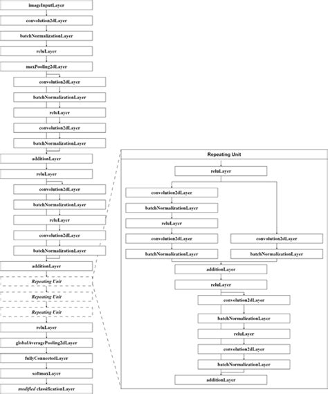 A Architecture Of Resnet 18 B Repeating Unit Download Scientific Diagram