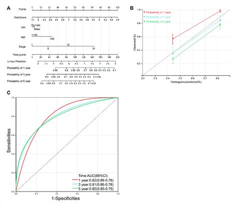 Nomograms And Calibration Plots For Predicting Outcomes In Gastric