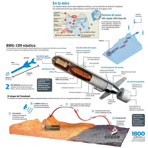 Desarrollo Y Defensa Misil BGM 109 Tomahawk