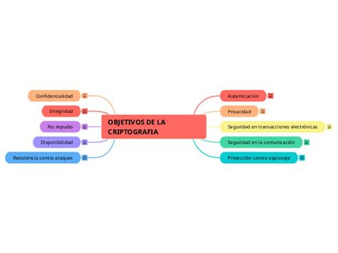 Objetivos De La Criptografia Mind Map