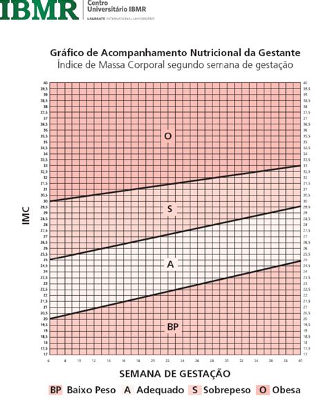 Grafico De Acompanhamento Nutricional Gestante Librain