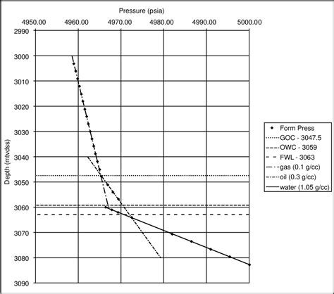 PDF Well Logging And Formation Evaluation Semantic Scholar