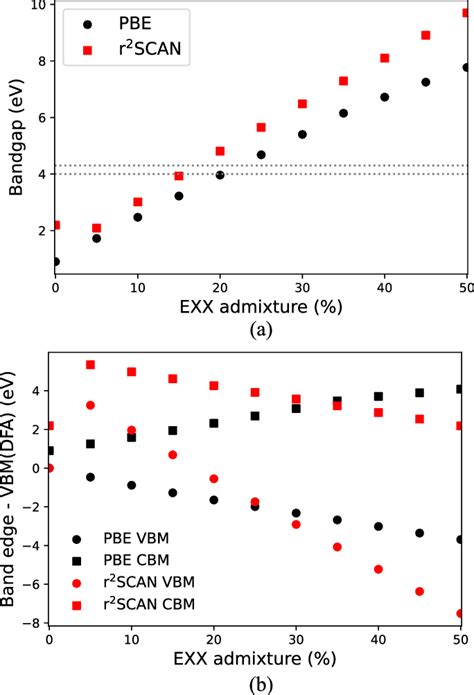 A Bandgap Or B Band Edges The Valence Band Maximum Vbm Filled Download Scientific