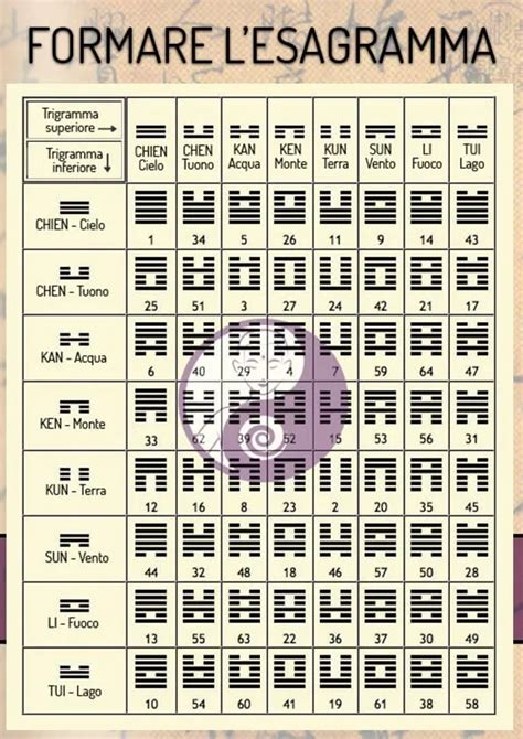 Tabella Per La Ricerca Degli Esagrammi Consulta L I Ching