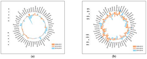 Ijerph Free Full Text Two Dimensional Decoupling And Decomposition