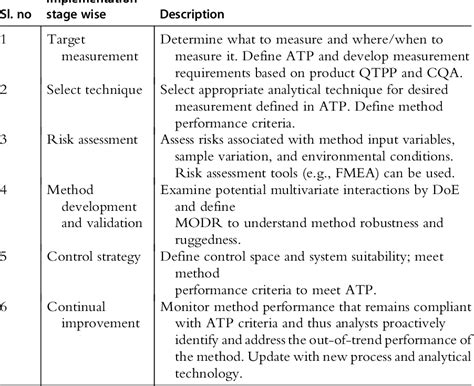 Table From Qbd Considerations For Analytical Development Semantic