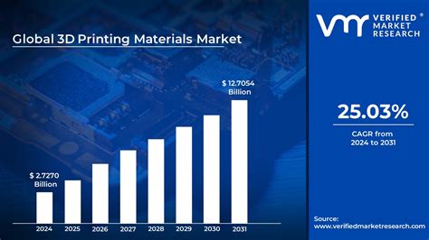 D Printing Materials Market Surges To Usd Billion By