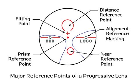 Hoya Progressive Lenses Markings Hoya Progressive Lens Designs Explained Buyers Guide