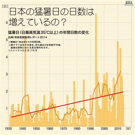 6 04 日最高気温35℃以上（猛暑日）の年間日数の経年変化（1910～2021年） Jccca 全国地球温暖化防止活動推進センター