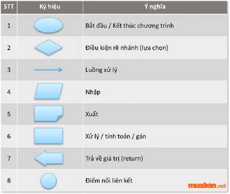 Flowchart là gì? Hướng dẫn vẽ biểu đồ hiệu quả nhất