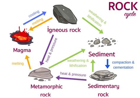 Geology Rocks The Rock Cycle Educational Resources K12 Learning Physical Science Science