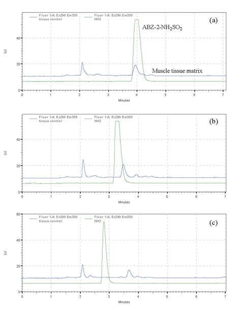 High Performance Liquid Chromatograms Of ABZ 2 NH2SO2 Standard And