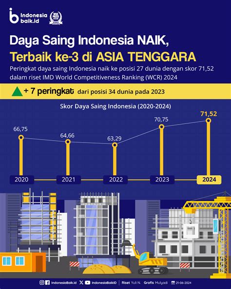 Daya Saing Indonesia Naik Terbaik Ke Di Asia Tenggara Indonesia Baik