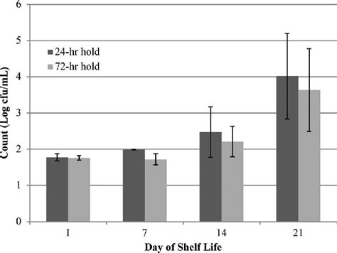 Mean Spc Log Cfu Ml For All Days Of Shelf Life By Raw Milk Hold Time