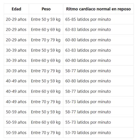 Tabla De Ritmo Cardíaco Por Edad Y Peso Ritmo Normal X Edad