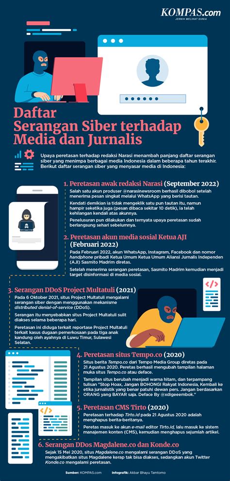 INFOGRAFIK Daftar Serangan Siber Terhadap Media Dan Jurnalis Indonesia