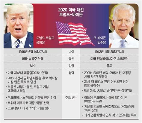 美 대선 트럼프 Vs 바이든 지지율 박빙 혈투 예고 파이낸셜뉴스