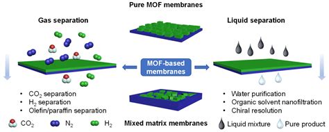 Membranes | Free Full-Text | Engineering Metal-Organic-Framework (MOF ...