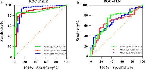 Roc Was Used To Evaluate The Efficacy Of Igg Iga And Igm To Anua