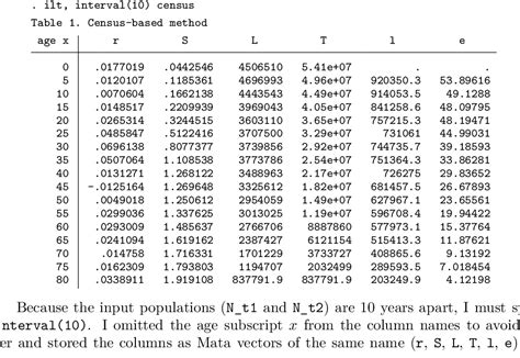 Table 1 From Iterative Intercensal Single Decrement Life Tables Using