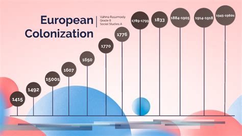 Timeline of European Colonization by Vahina Rasamoely on Prezi