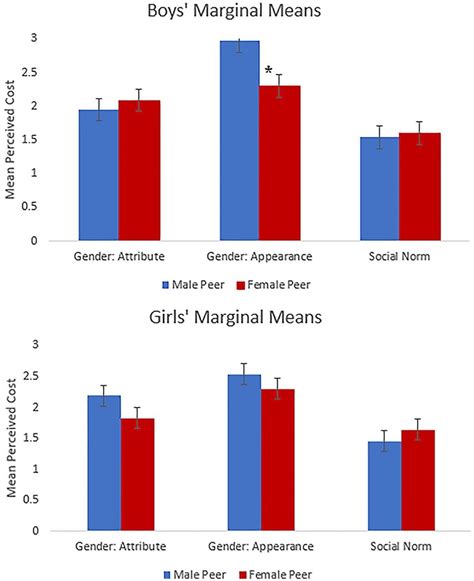 Estimated Marginal Means For The Gender × Peer Gender × Violation Type