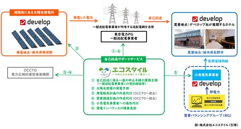 東京電力管内初となる太陽光電源だけの自己託送を開始クリーンエネルギーを自社ホテルに供給