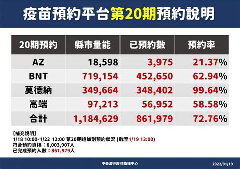 第三劑約不到莫德納免驚 1 24再到貨 新聞 Rti 中央廣播電臺