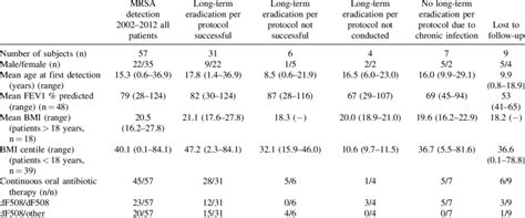 Characteristics Of Mrsa Positive Patients 2002 2012 Download Table